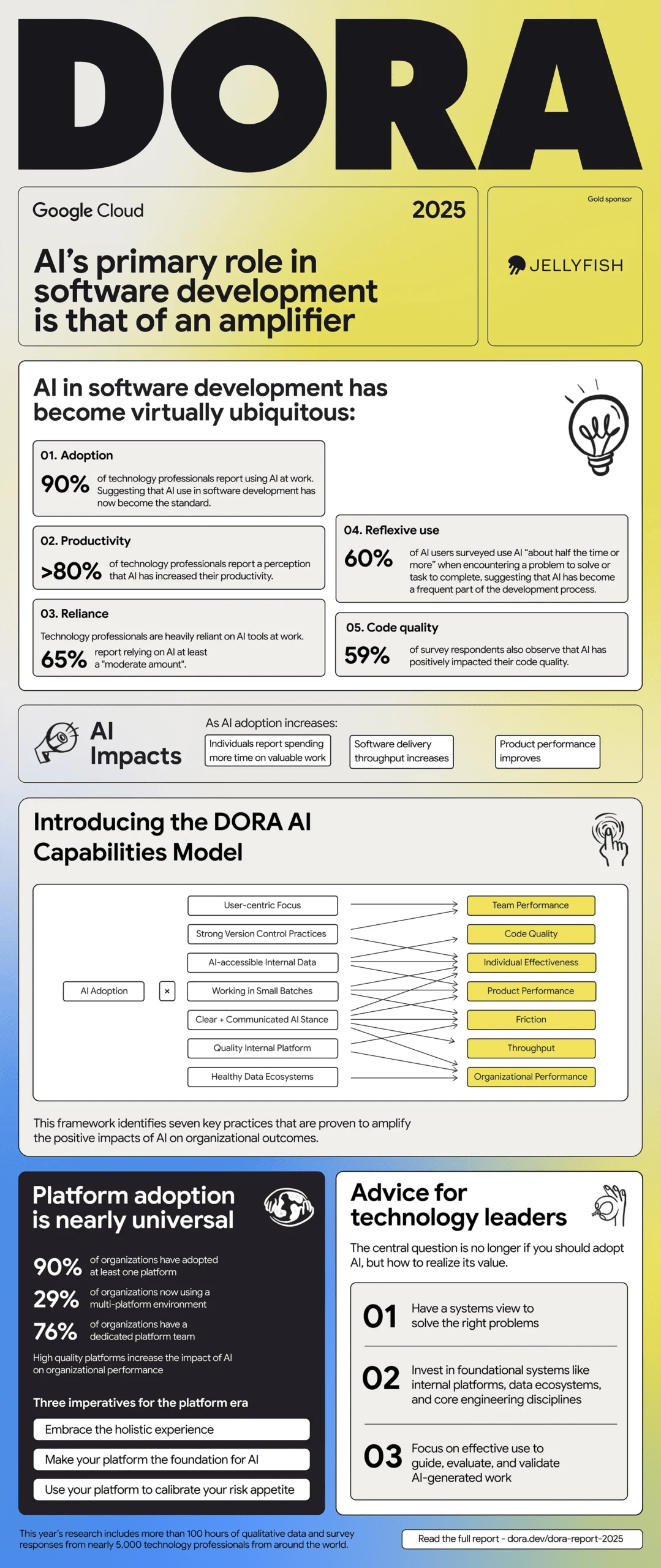 DORA 2025 AI as an Amplifier [Infographic] Jellyfish