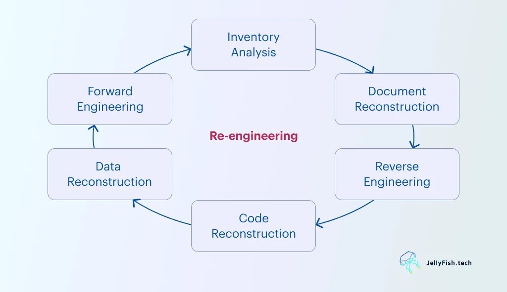 Software Reengineering Services Improving Performance