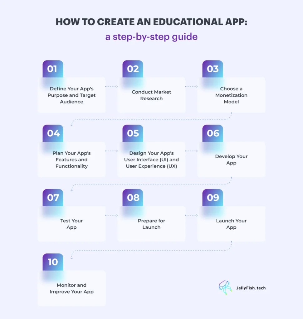 A StepbyStep Guide to Educational App Development in 2023