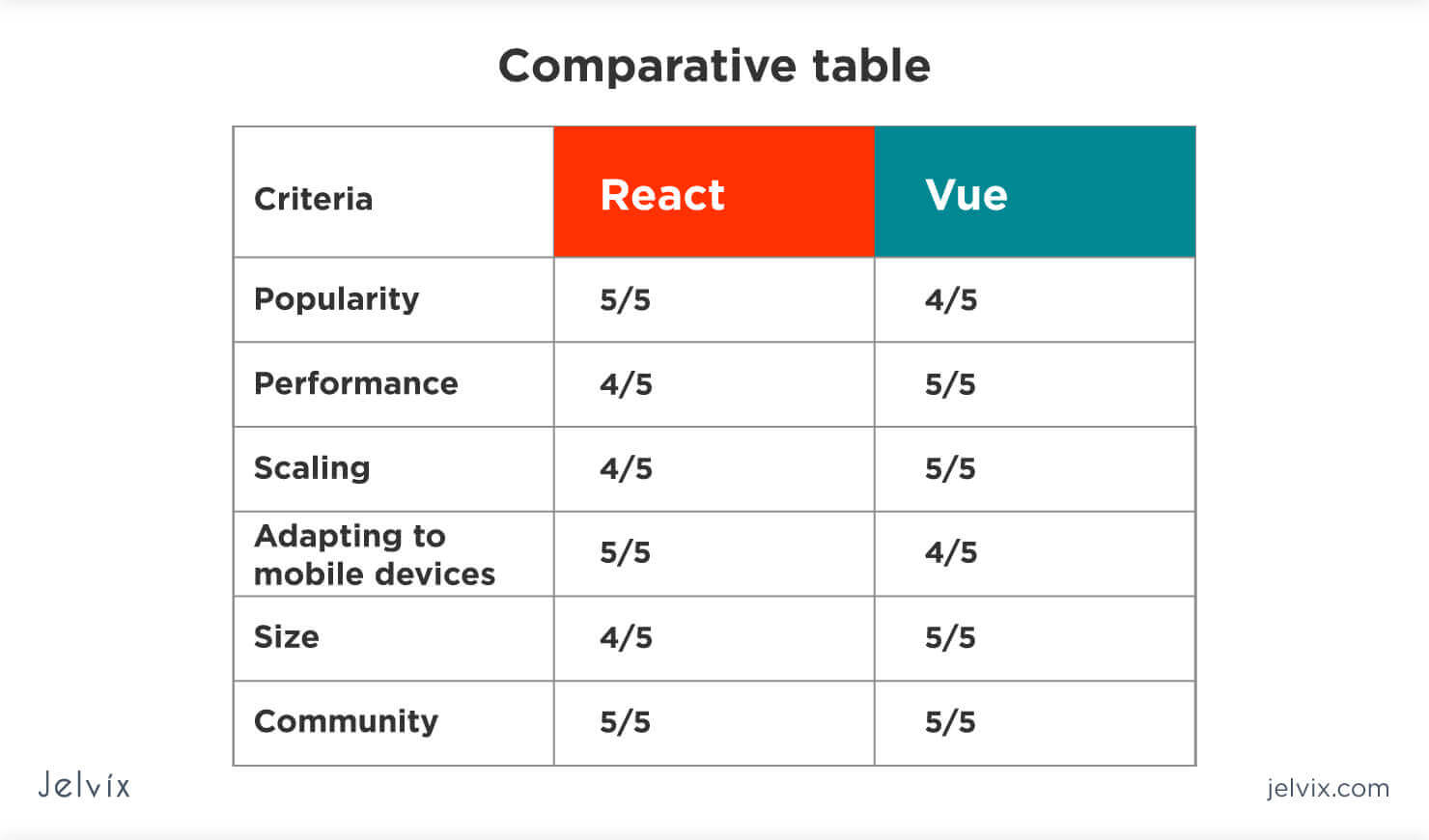 Vue vs React Choosing a FrontEnd Framework for Project