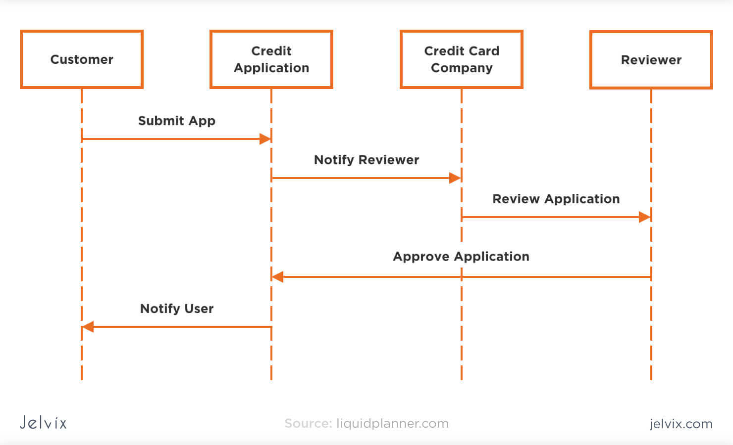 Sequence diagram software engineering - luainbox