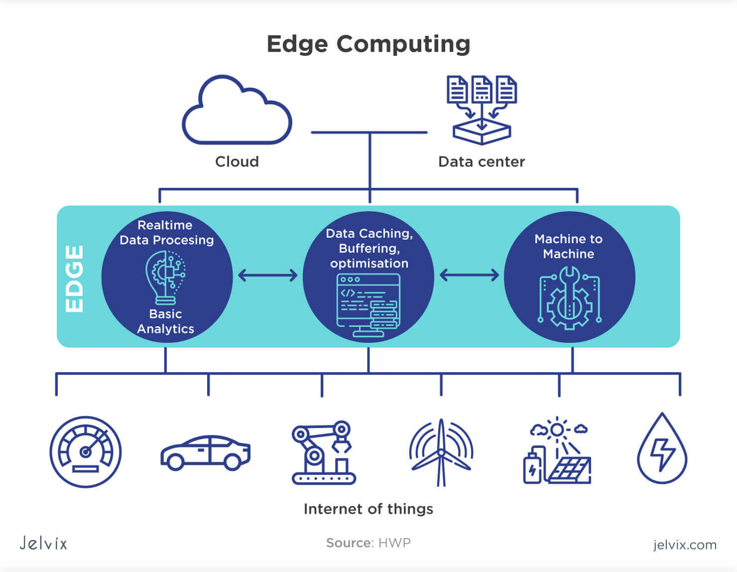 What is Edge Computing Advantages, Challenges, Use Cases What is Edge Computing Advantages, Challenges, Use Cases