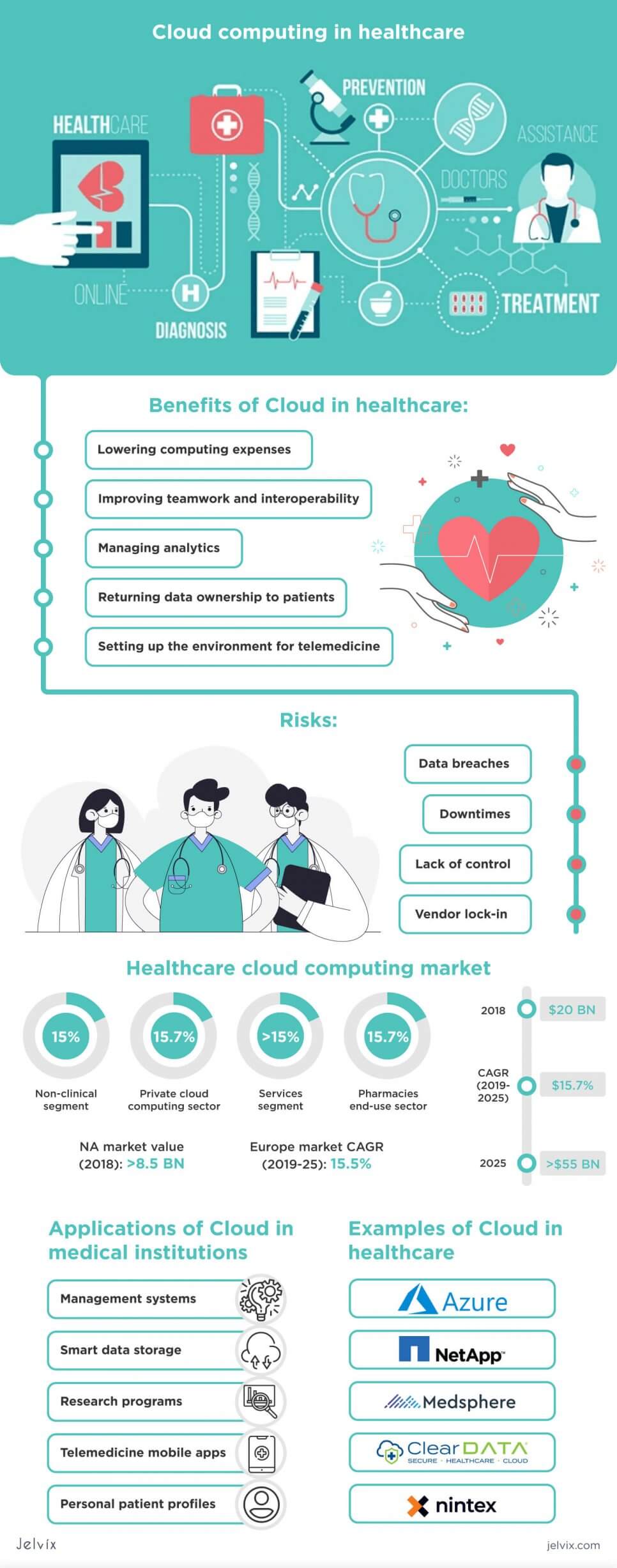 The Full Guide To Cloud Computing In Healthcare Jelvix