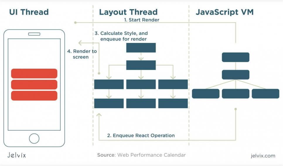 The Difference Between React and React Native Key