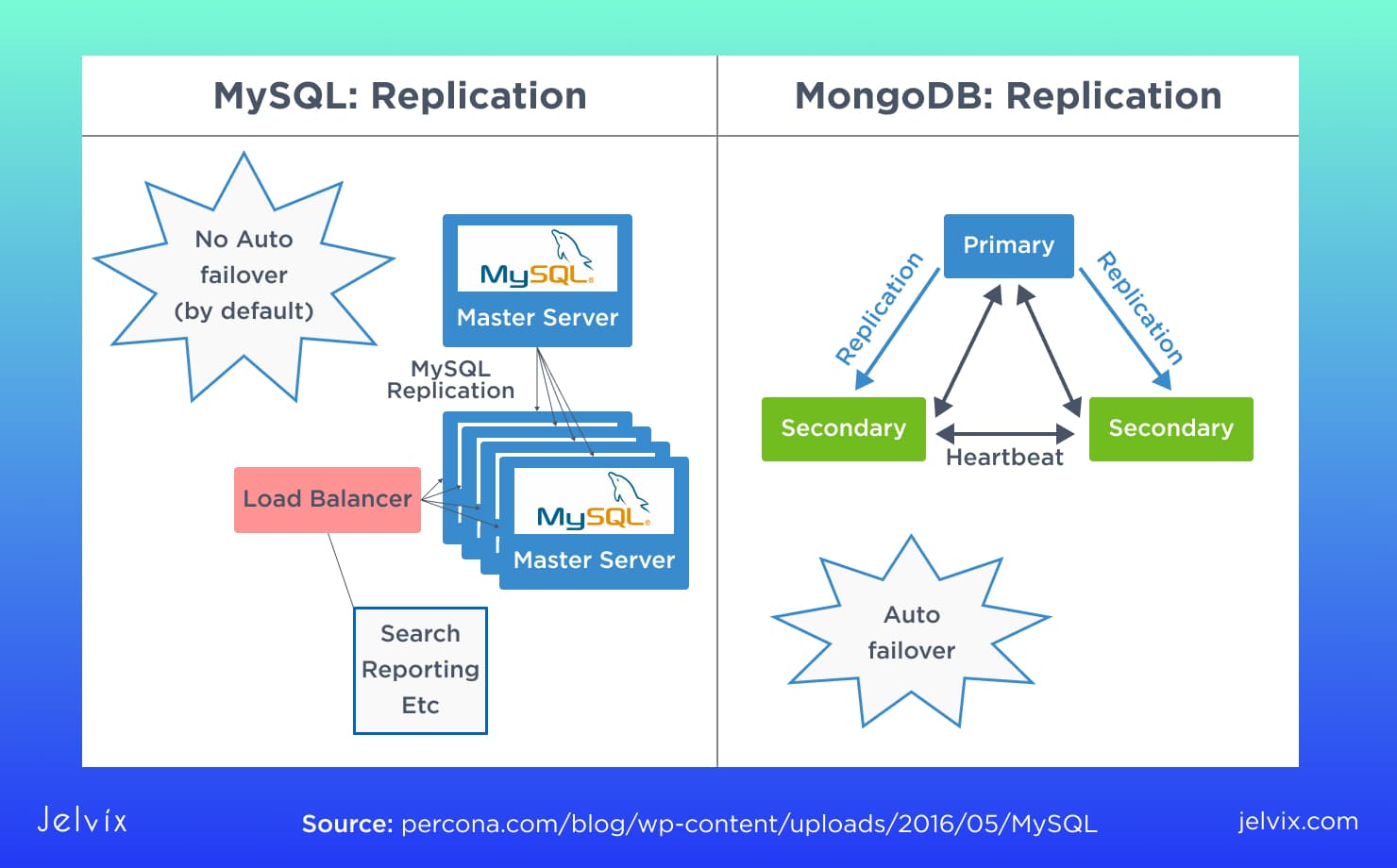 MongoDB vs MySQL Choosing the Database for Your Project