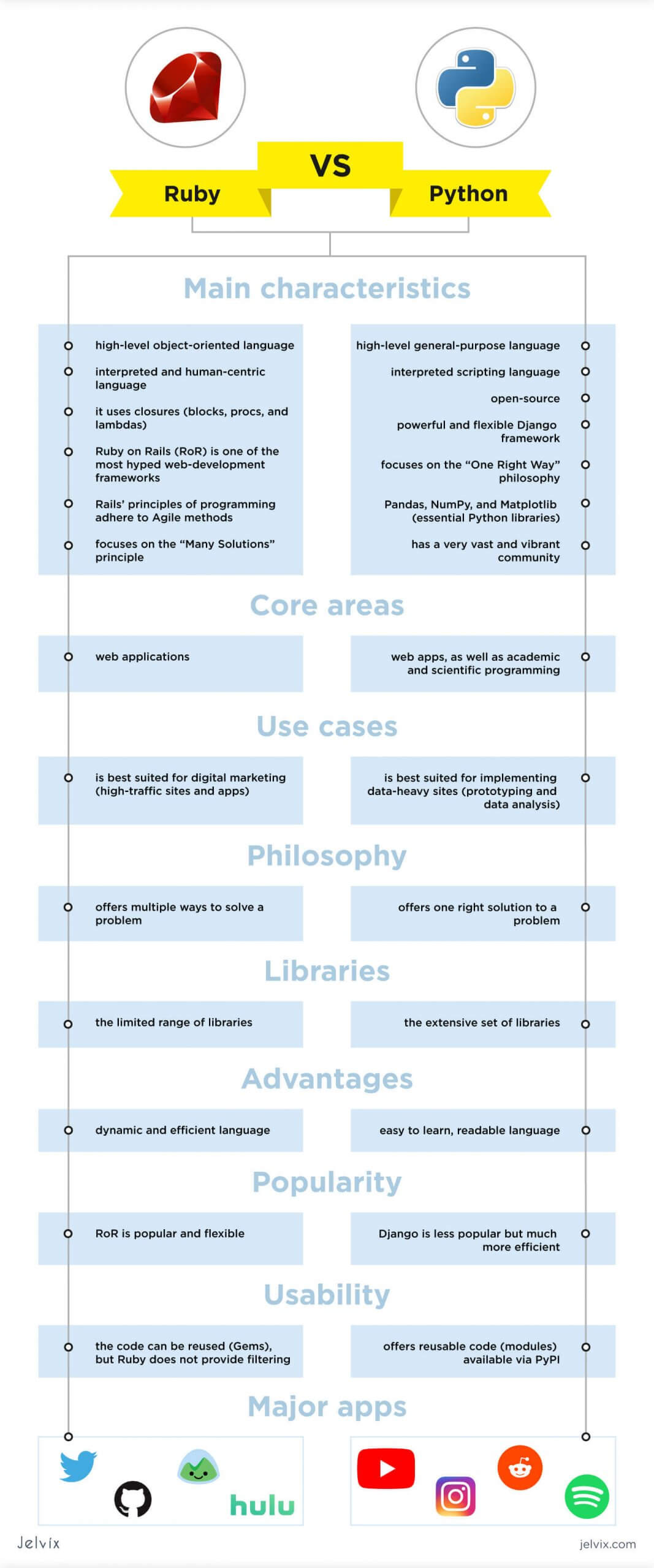 Ruby vs Python How Are They Different? Jelvix