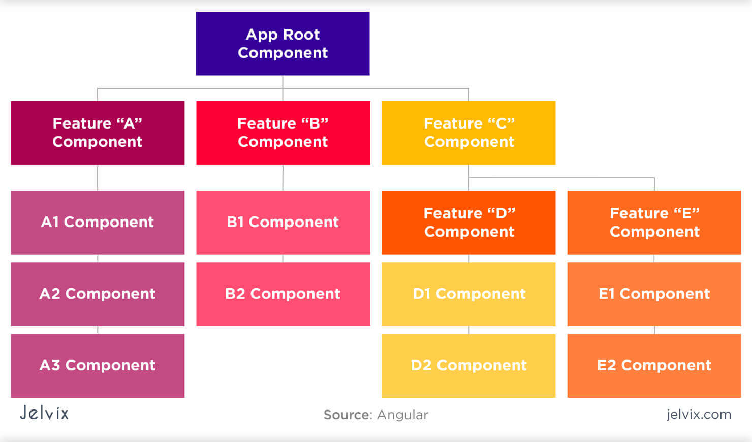 Difference Between AngularJS vs Angular Jelvix