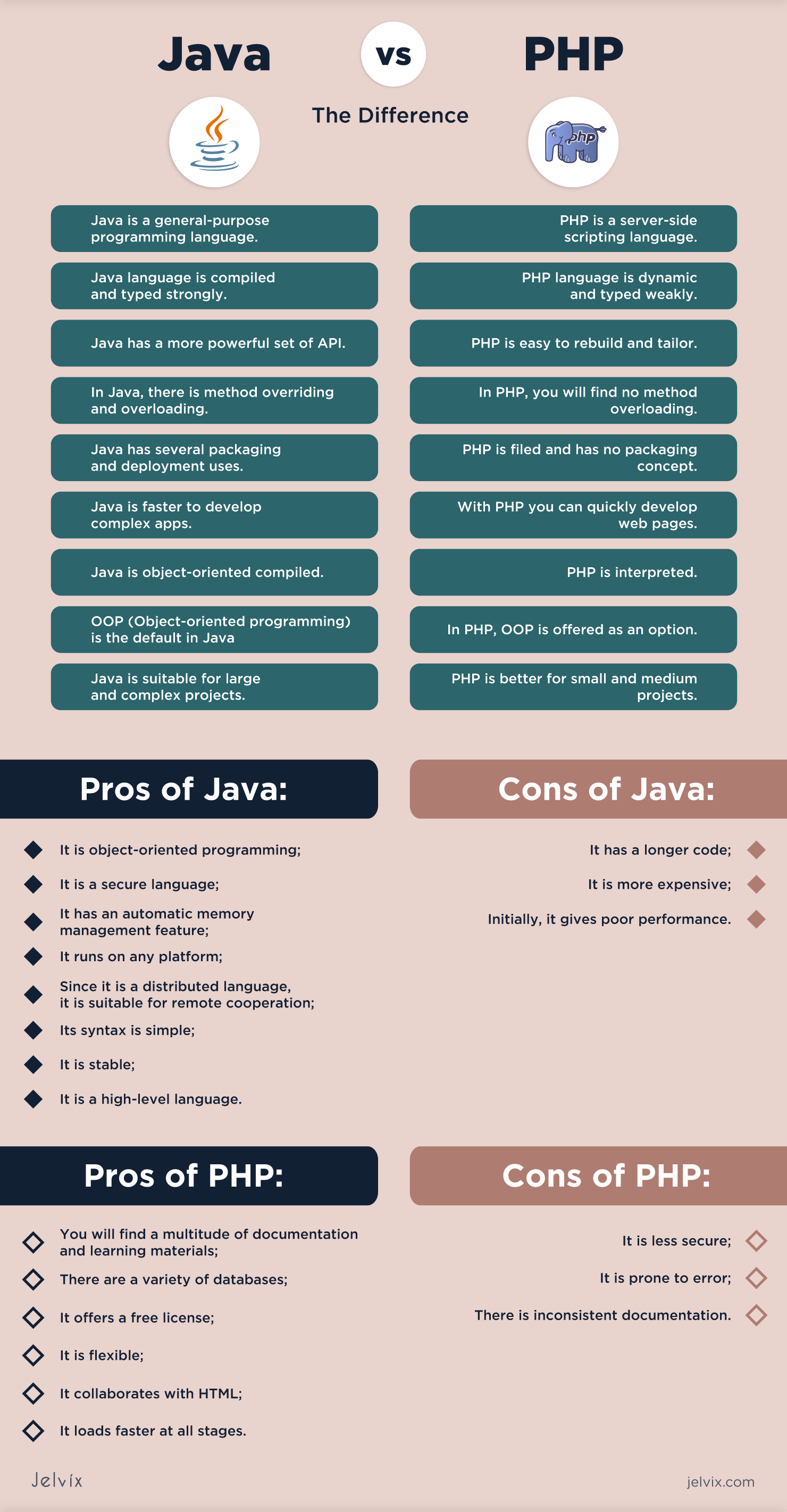 PHP Vs. Java What To Choose In 2022