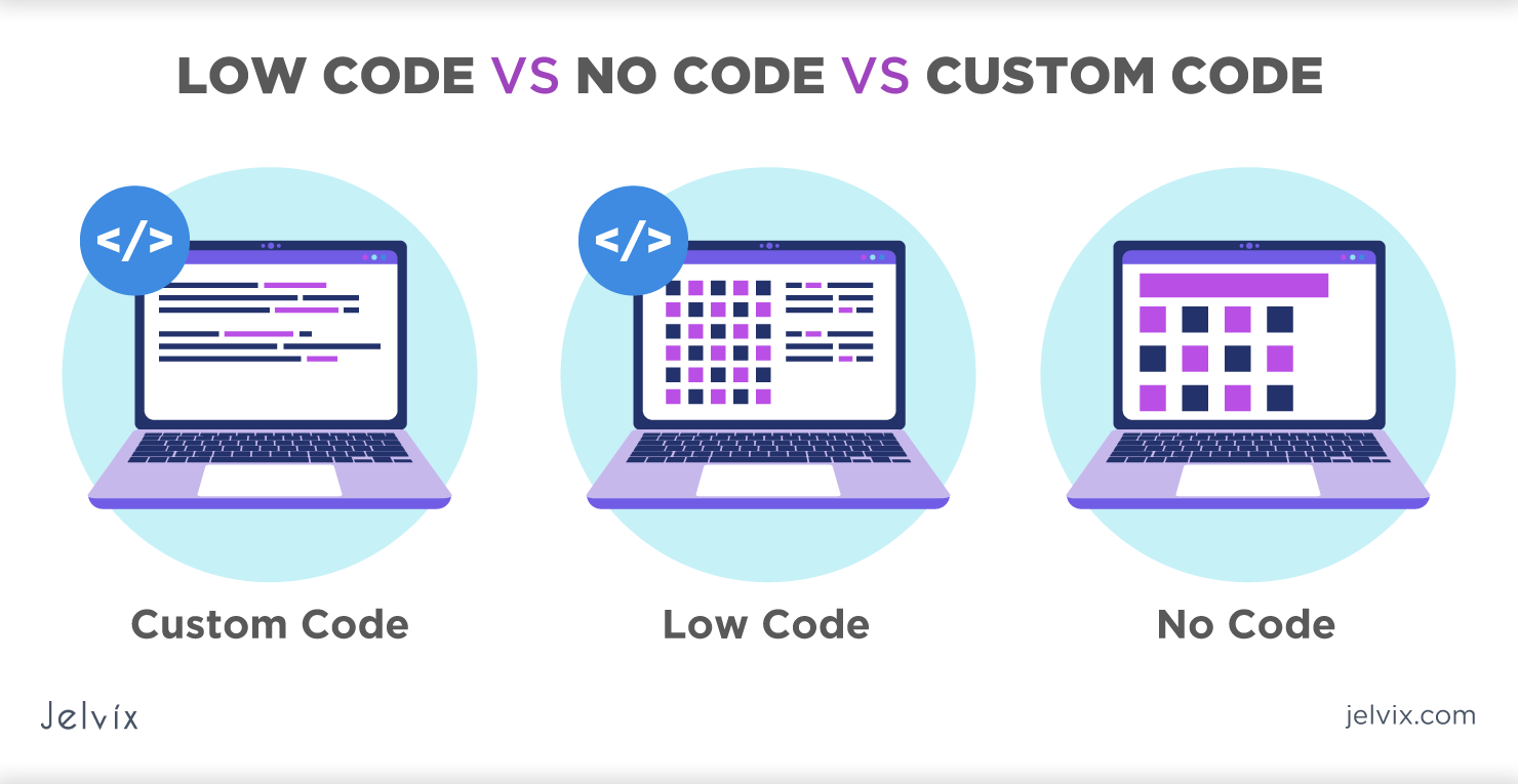 Low Code, No Code or Custom Development Which Is Better?