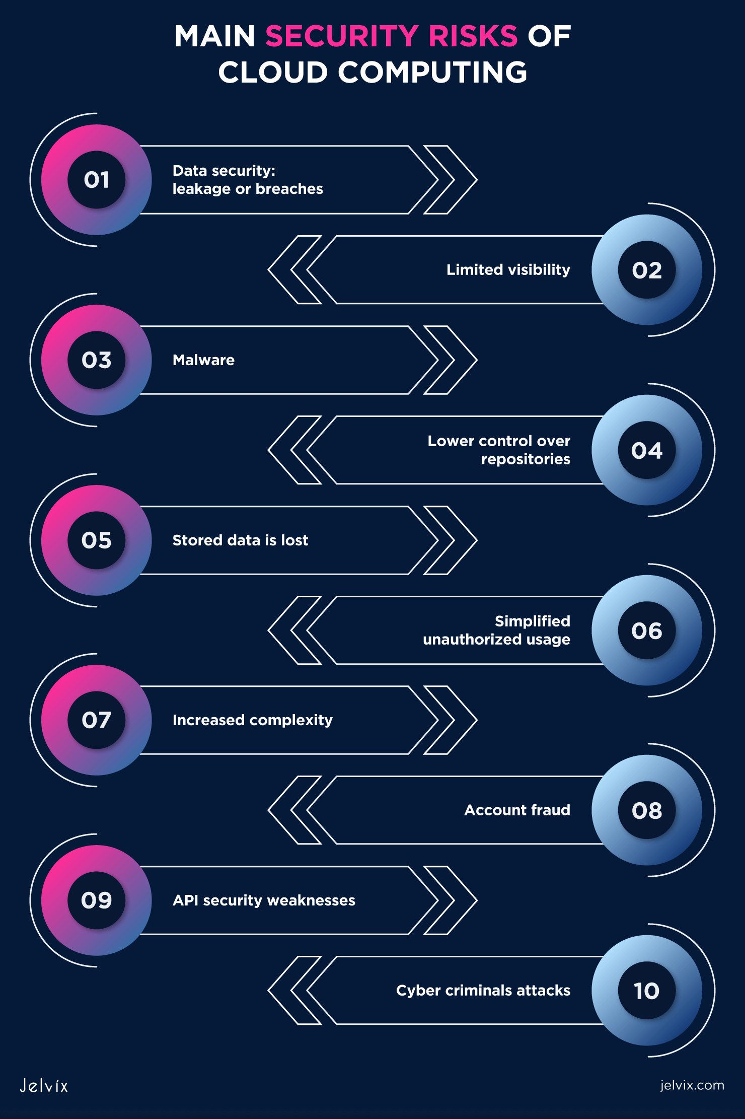 Cloud Computing Security Risks