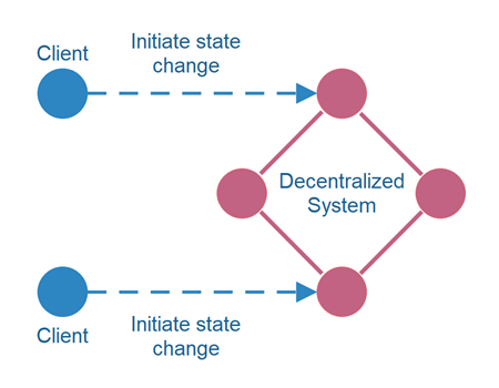 Decentralized Systems Introduction