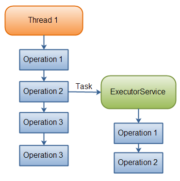 Java ExecutorService