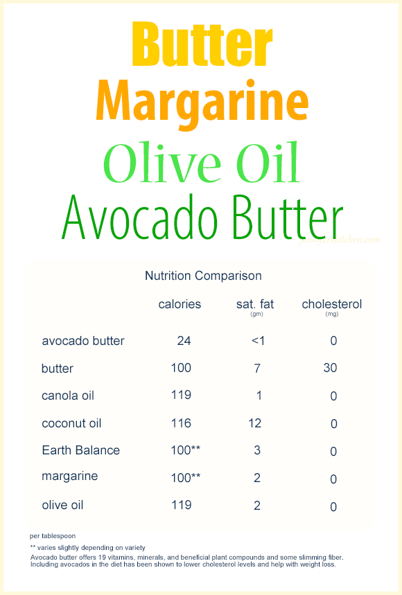 Which is More Fattening Butter or Margarine? And a recipe for Avocado Butter JennifersKitchen