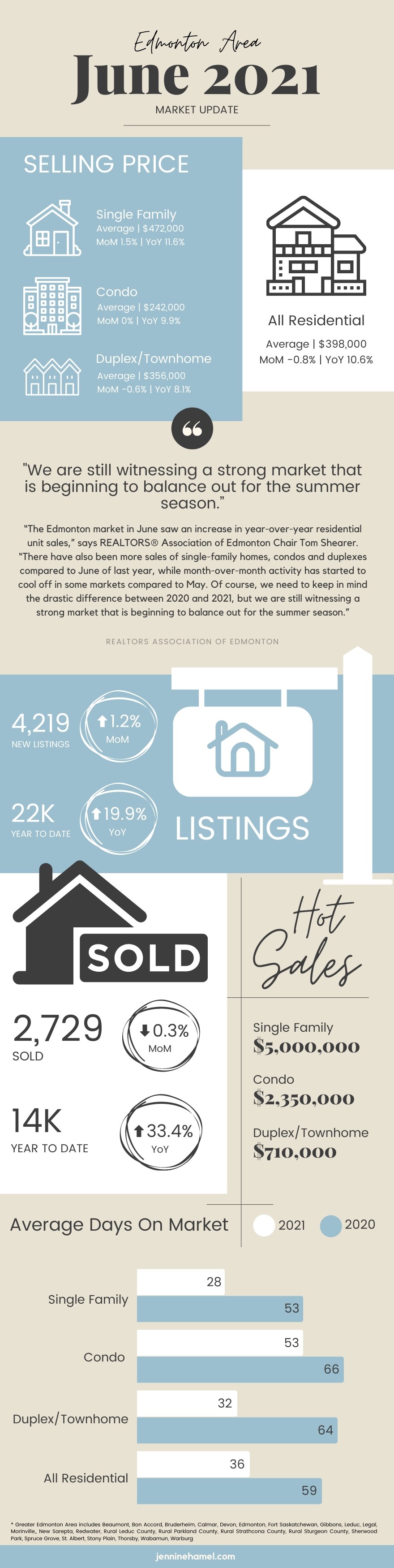 June 2021 Market Update Jennine Hamel Edmonton Real Estate