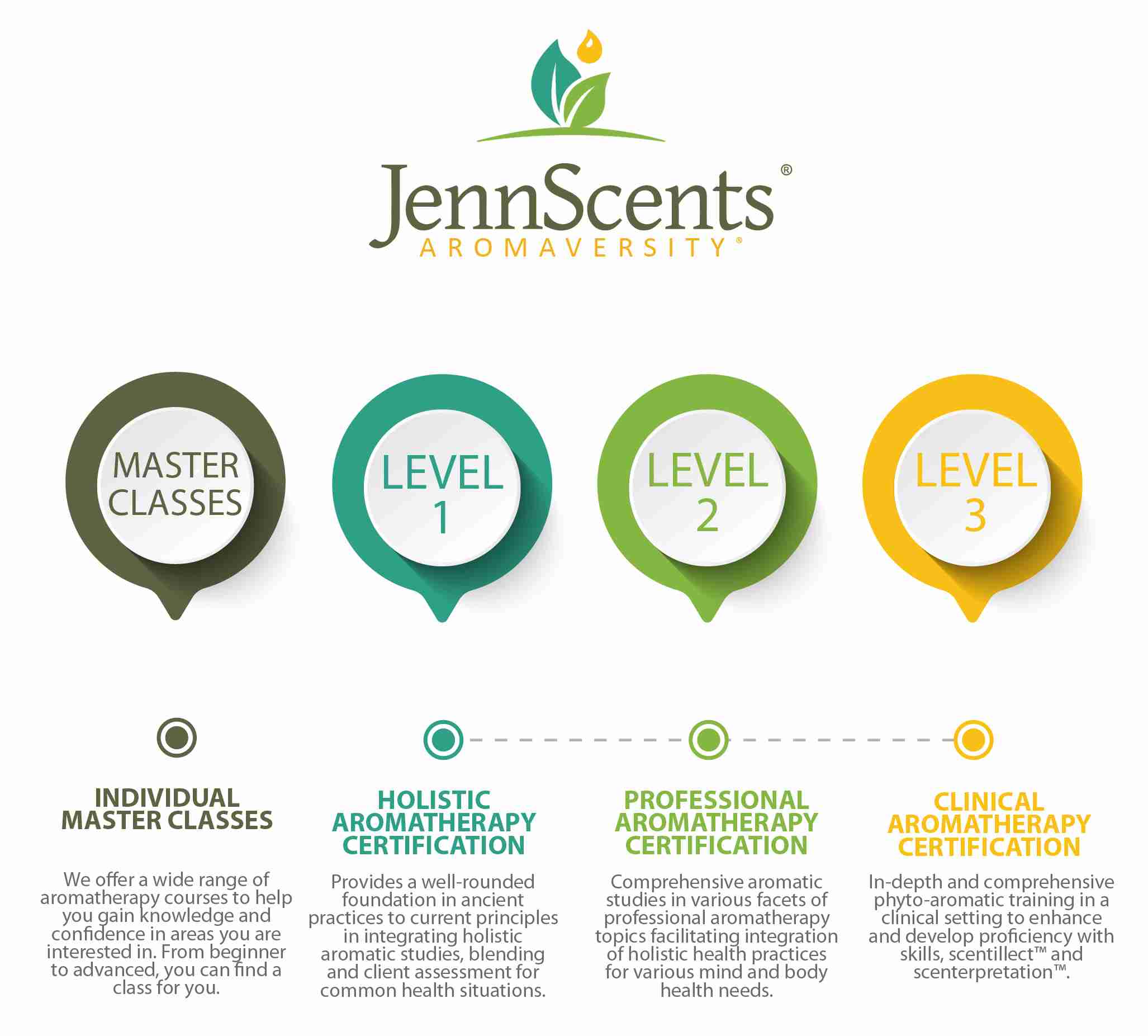 Holistic Aromatherapy Certification JennScents Aromaversity
