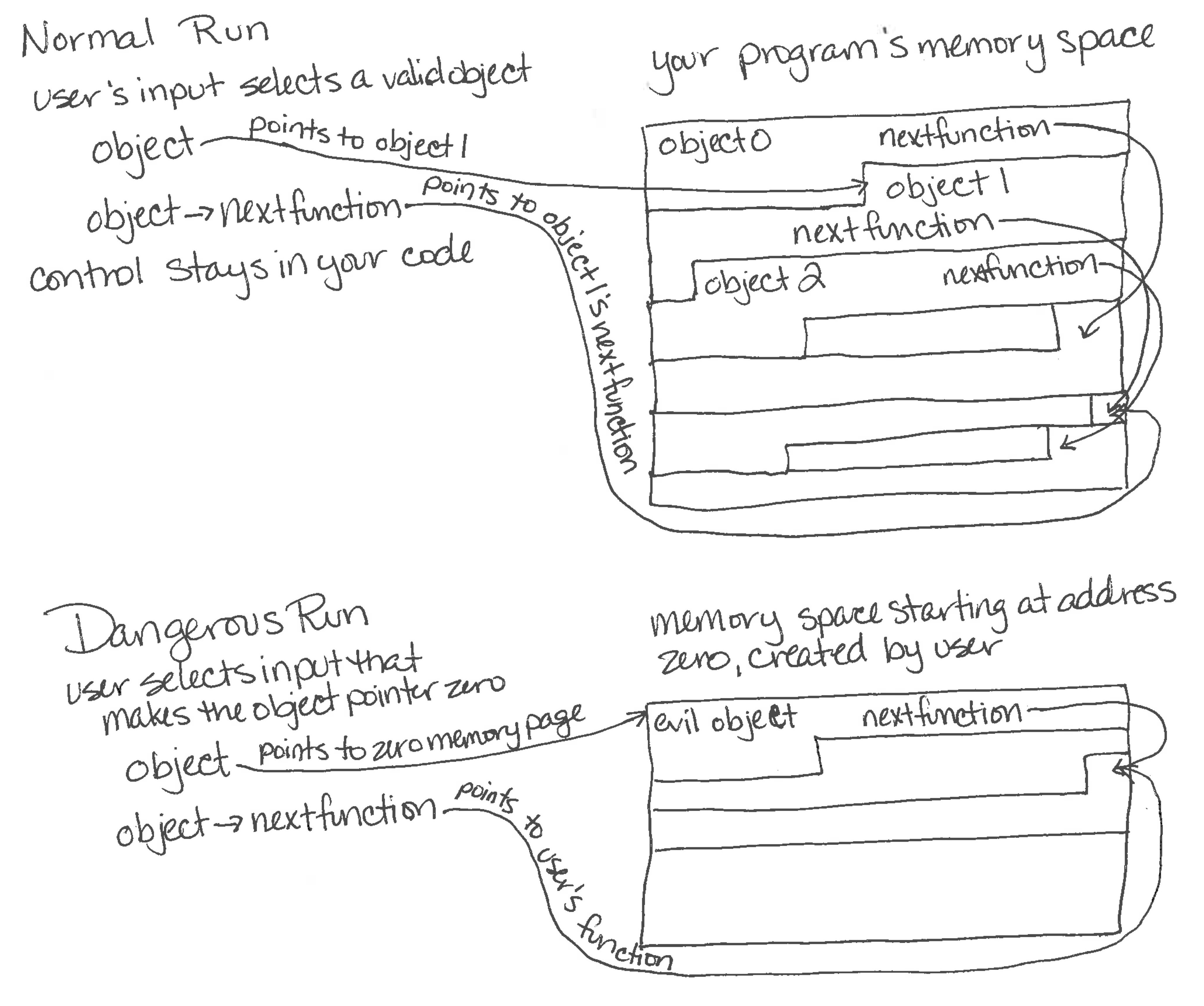 Null Pointer Dereference Mitigation at Claire Williams blog