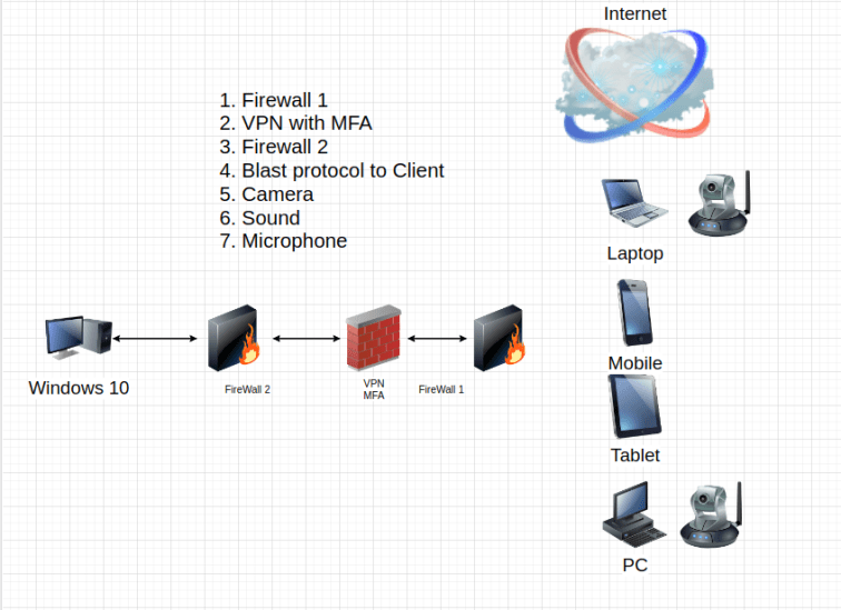 How to do remote work smooth with any device and still use camera