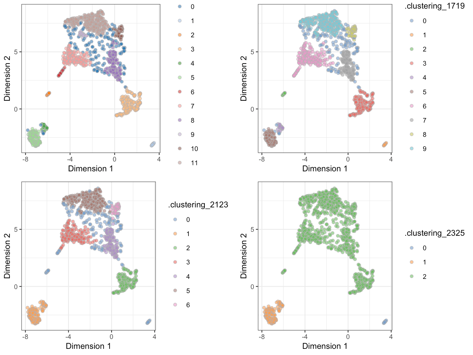 Dimension reduction and clustering with singlecellutils • singlecellutils