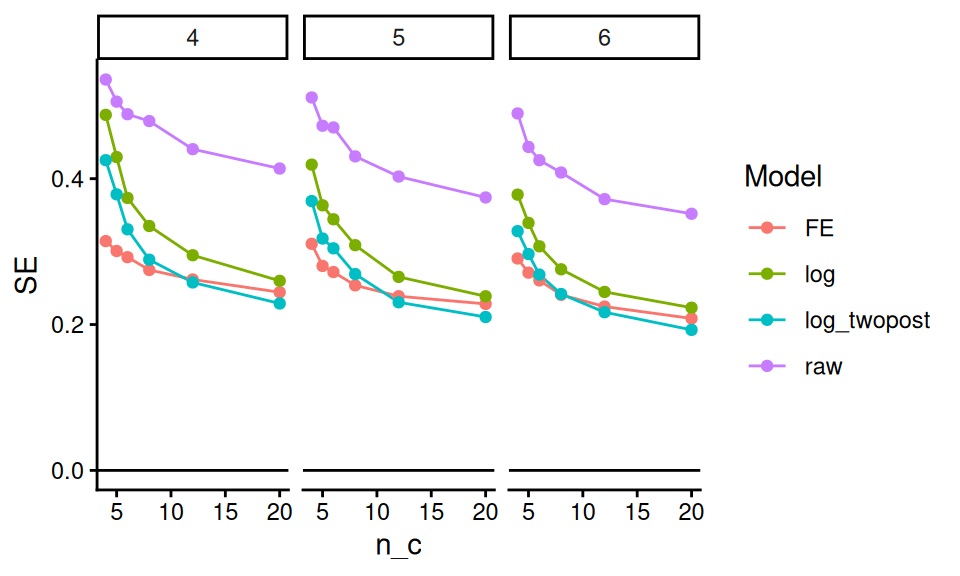 Chapter 22 Using simulation as a power calculator Designing Monte