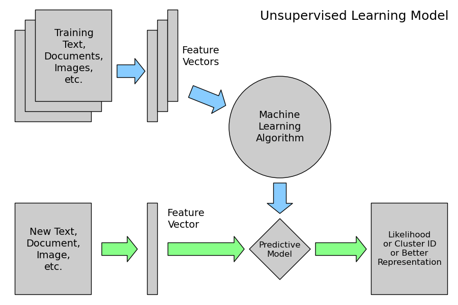 Lesson 07 ScikitLearn
