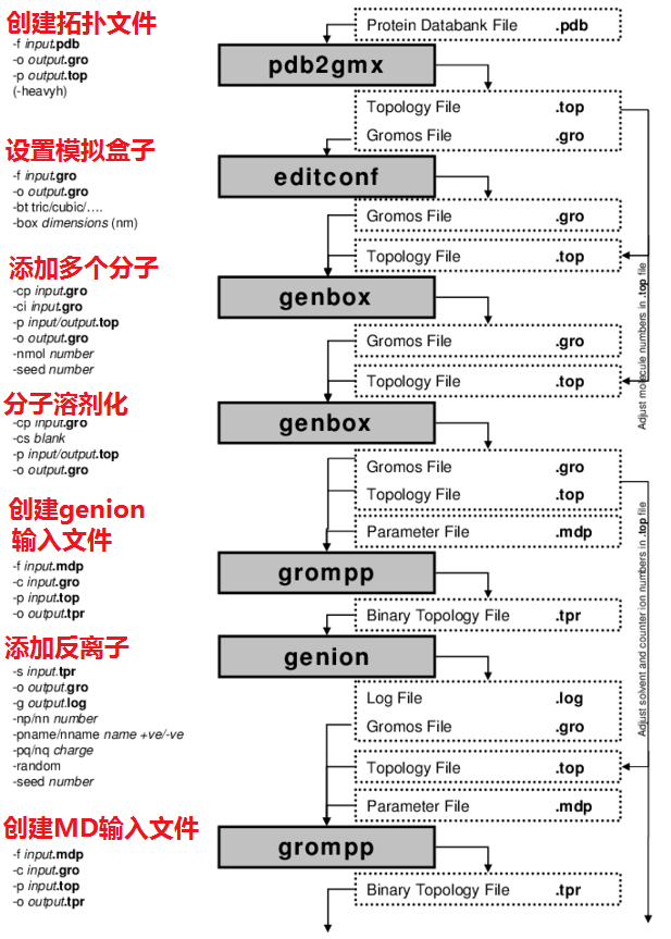 flow chart 中文