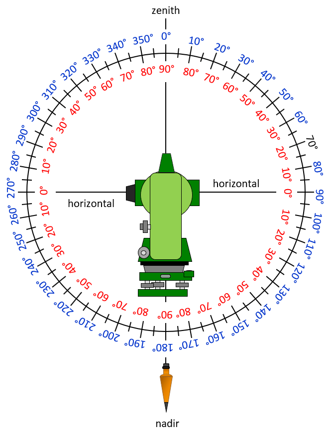 Open Access Surveying Library Chapter F. Vertical Angles