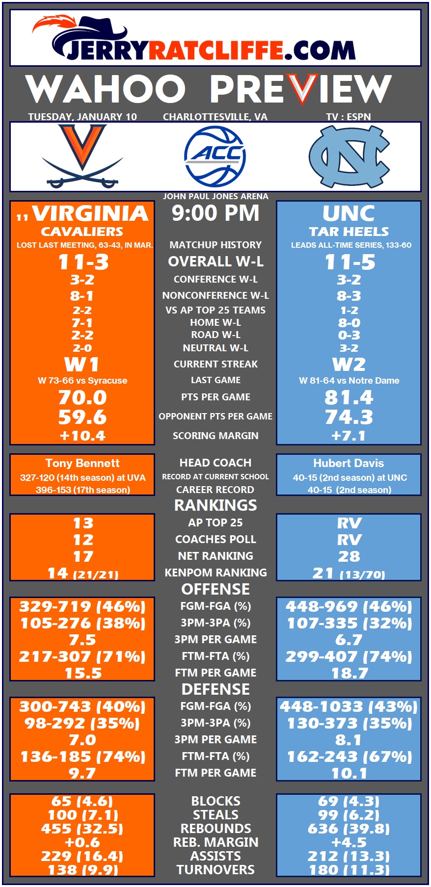 Wahoo Preview No. 13 Virginia vs. North Carolina Jerry Ratcliffe