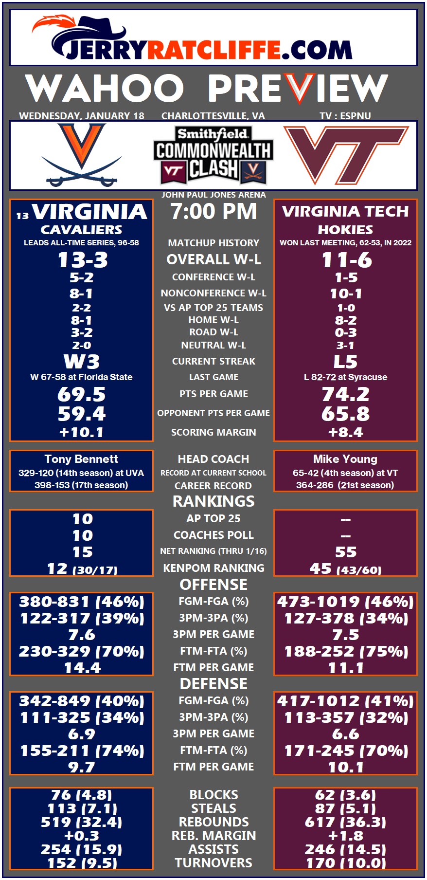 Wahoo Preview No. 10 Virginia vs. Virginia Tech Jerry Ratcliffe