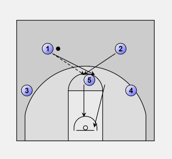 Basketball Offense man Scissors
