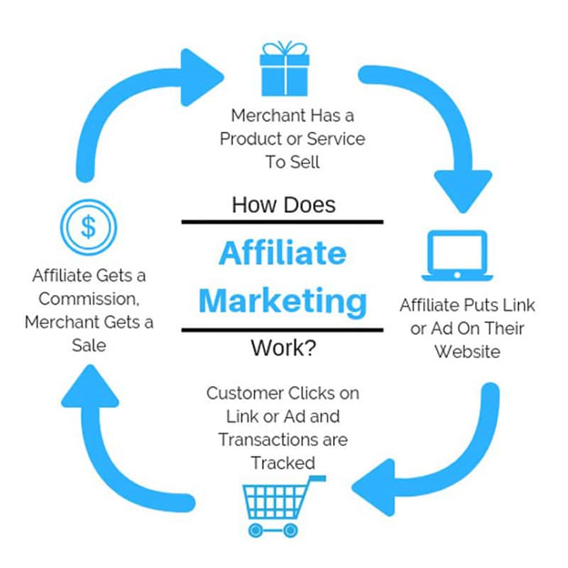 How Does Affiliate Marketing Work? Jesse Willms Blog
