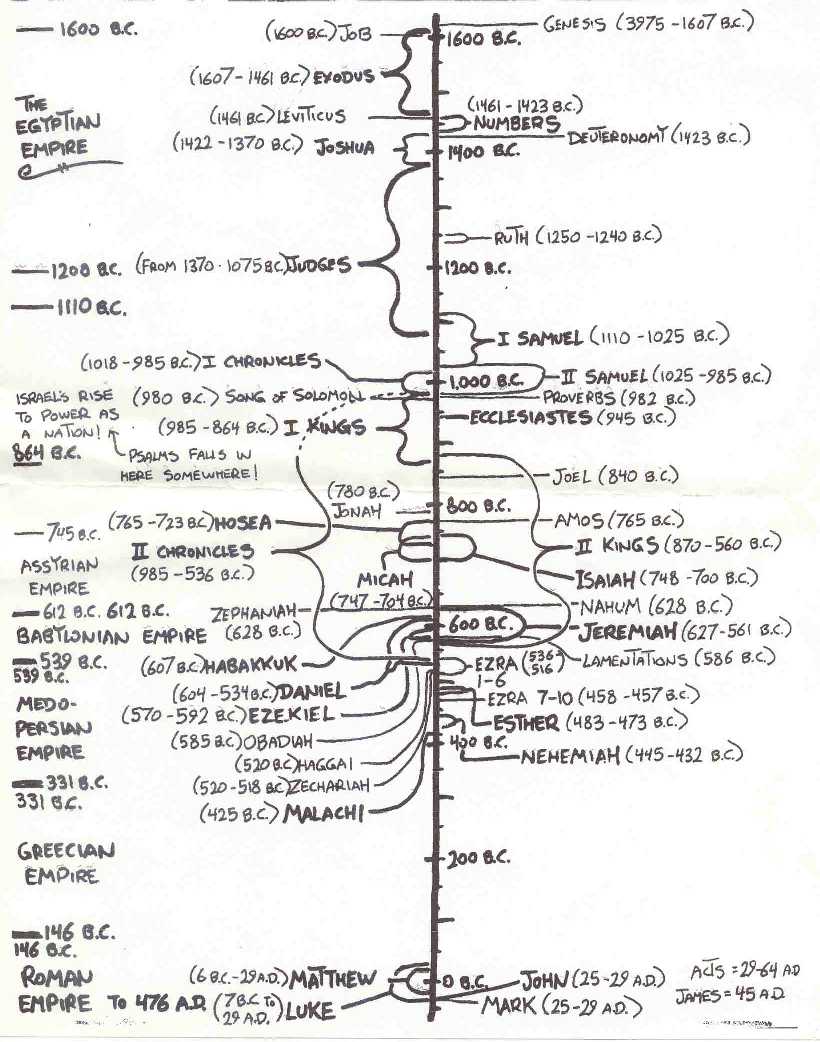 Old Testament Chronology Chart Independent Fundamentalist King James 