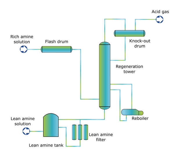 Ammonia Recovery from Coal Gasification Waste Water