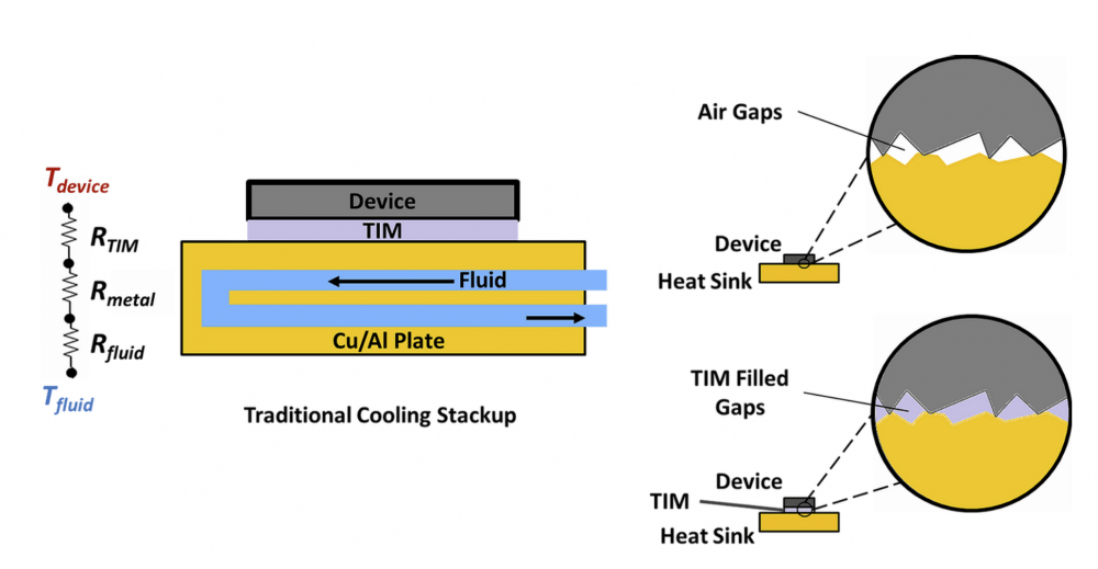 Coolant on Chip Say Goodbye to Thermal Interfaces
