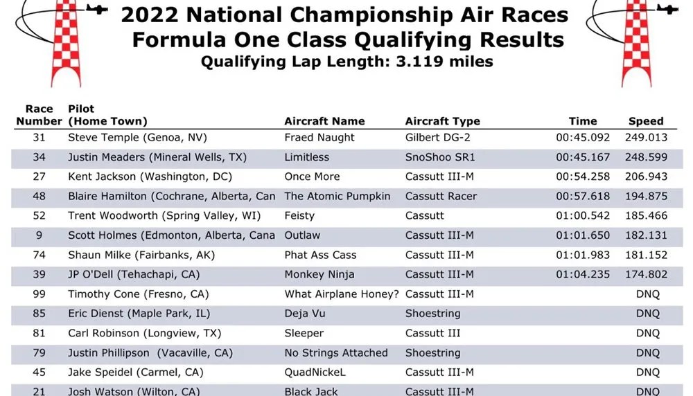 Kent Jackson Qualifies 3rd in Competitive Formula 1 Gold Race Jet Law