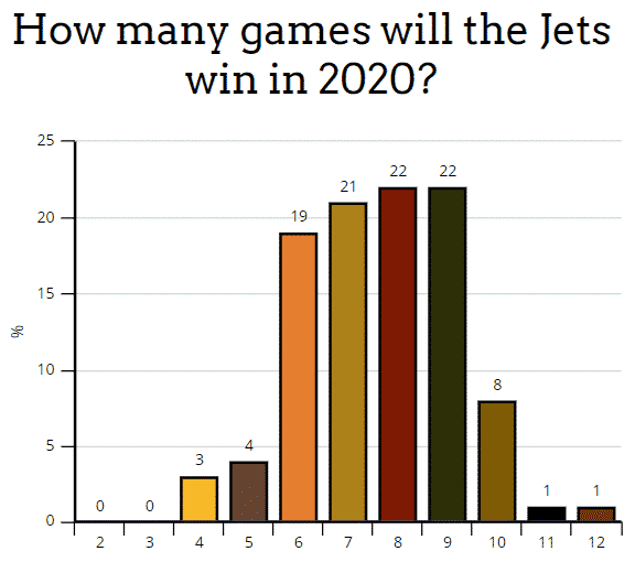 New York Jets fans predict 2020 depth chart, win total, and more (Part 1)