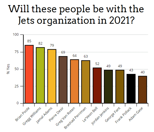 New York Jets fans predict 2020 depth chart, win total, and more (Part 1)