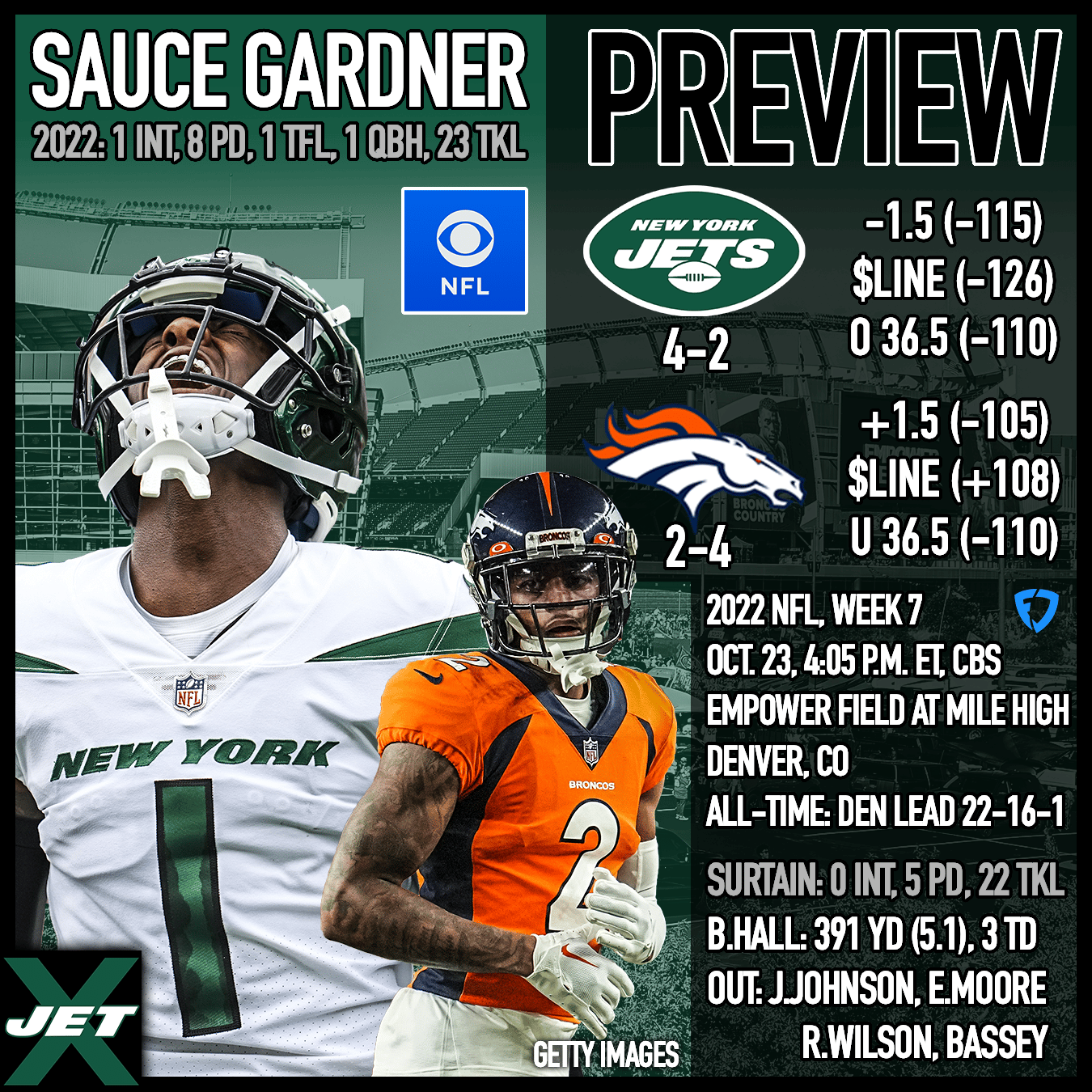 New York Jets at Denver Broncos, Week 7 preview and odds Going for 4