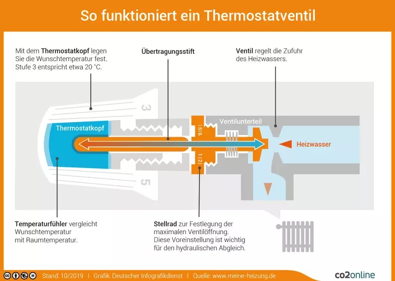Thermostate Richtig Einstellen