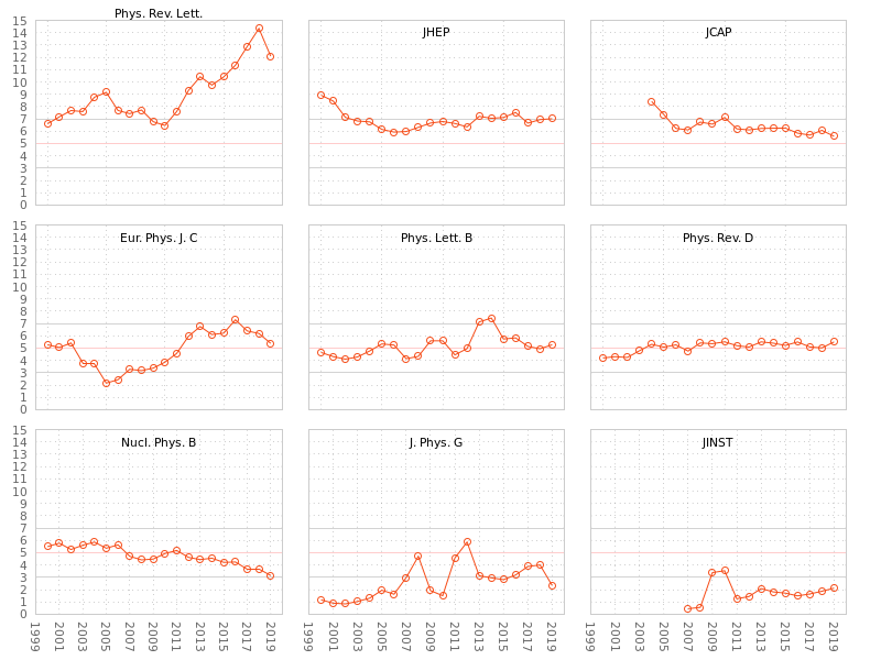 High Energy Physics Jfactor