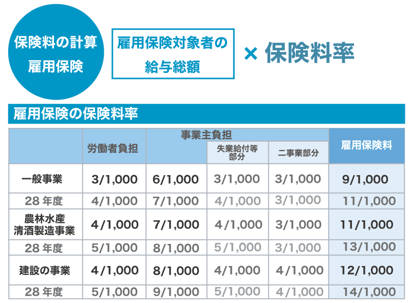 雇用 保険 料 いくら