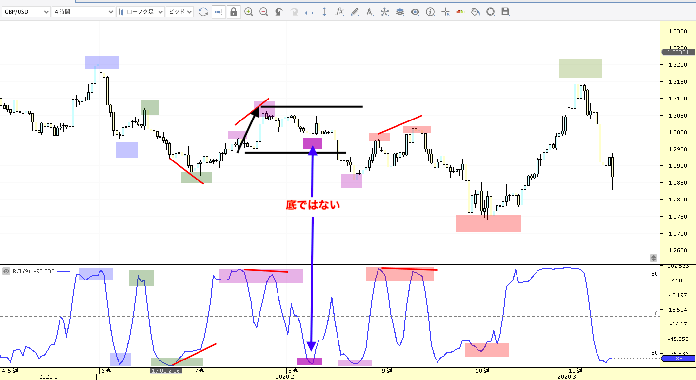 RCIは終値の高低順、日付順から分析したユニークなインディケーター、だが3本使いは無意味、その理由と本当の使い方を