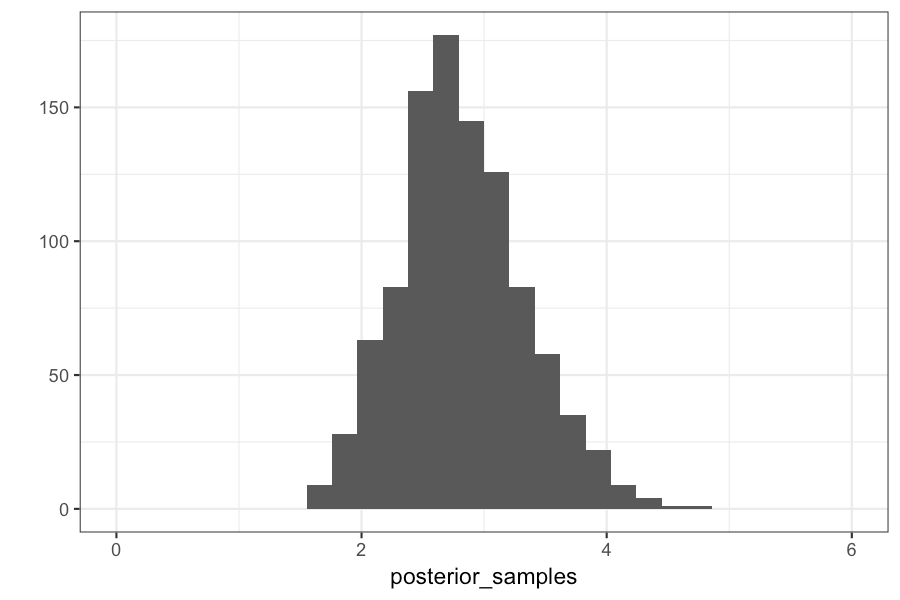 stat_bin()` using `bins = 30`. Pick better value with `binwidth`.
