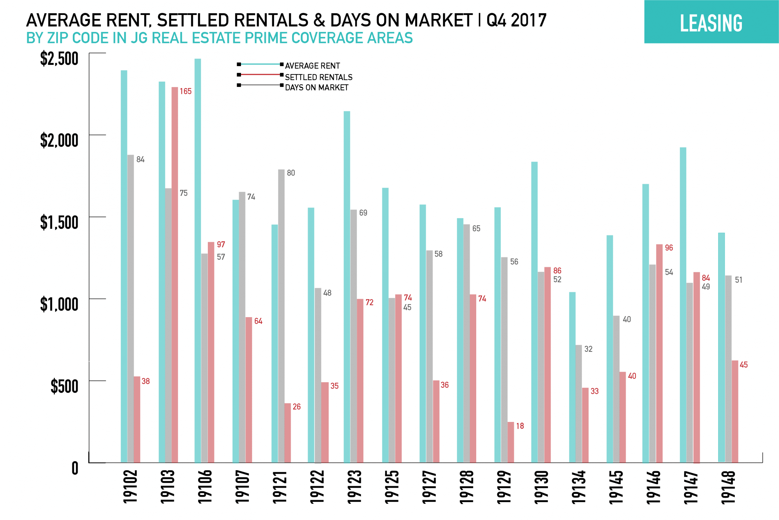 Philadelphia Rental Market Q4 2017 JG Real Estate