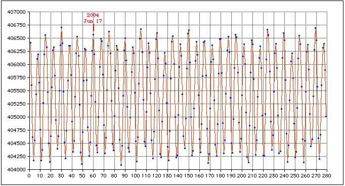 Perigee and Apogee of the Moon