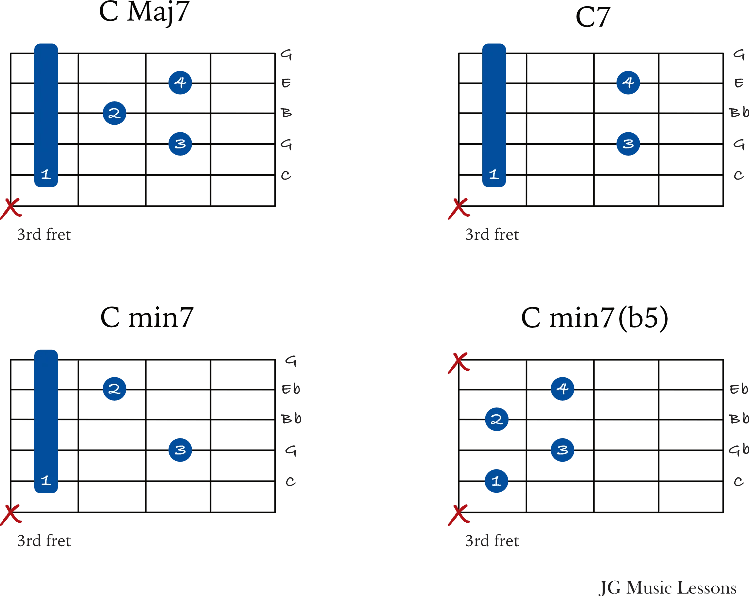 How to play the essential 7th chords on guitar JG Music Lessons