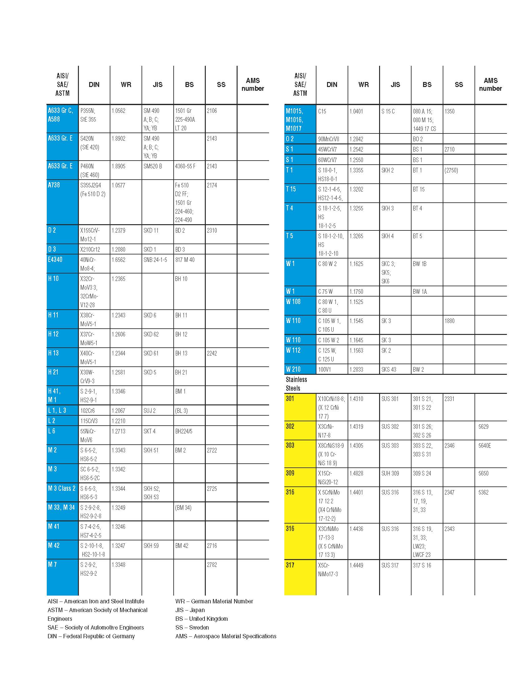 JGS Nitriding Material Conversion Chart