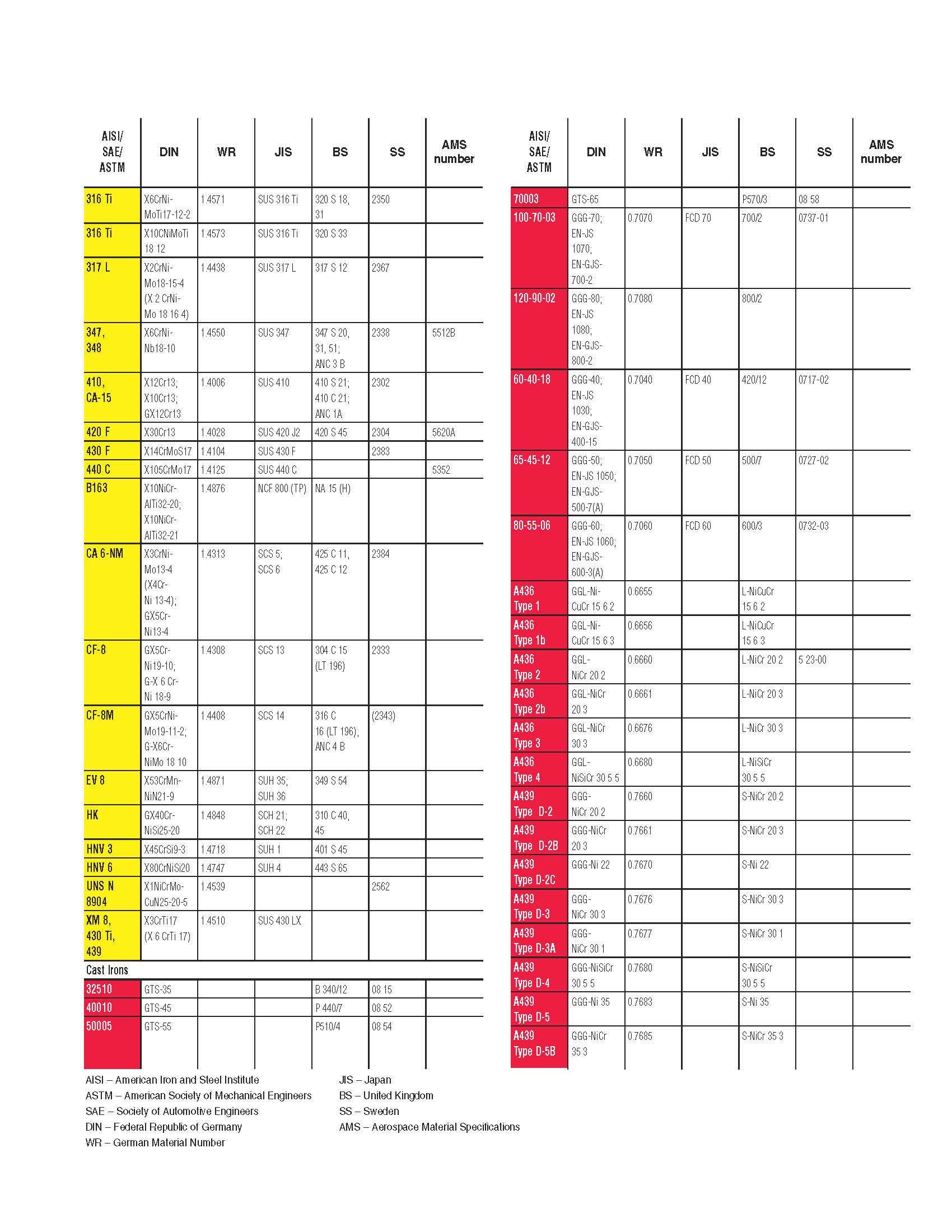 JGS Nitriding Material Conversion Chart