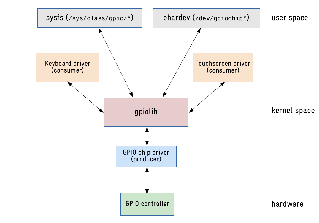 Linux GPIO driver