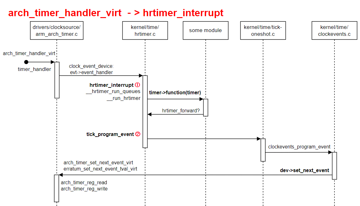 Linux arch_timer