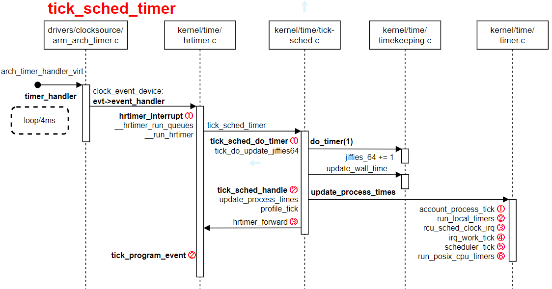 Linux arch_timer